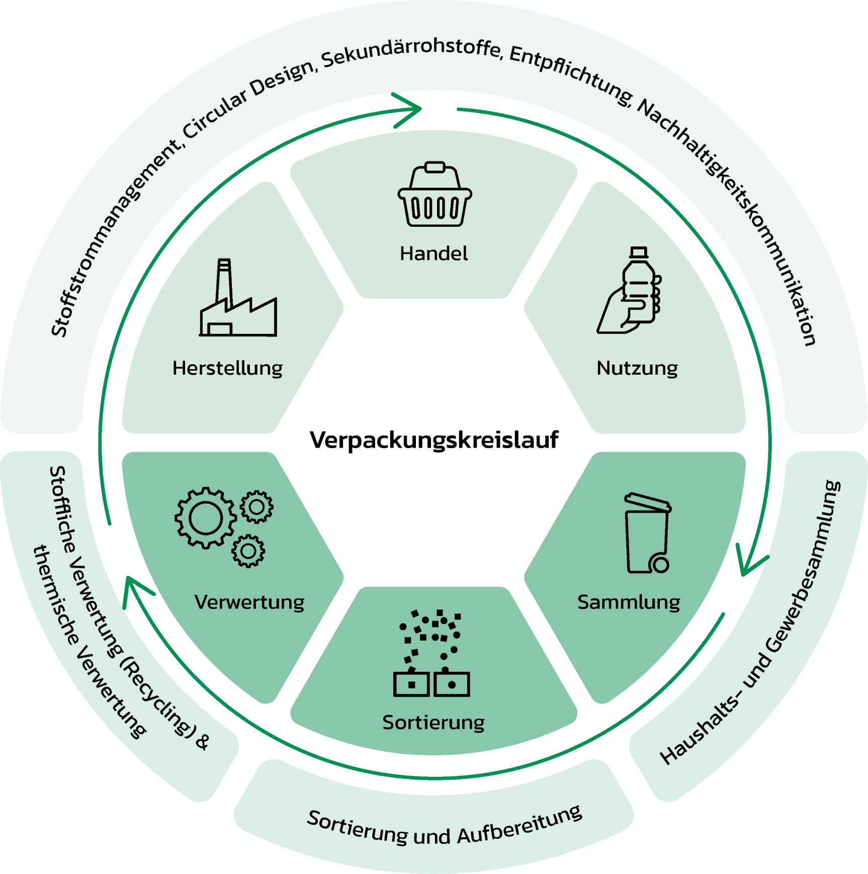 Der ARA Verpackungskreislauf